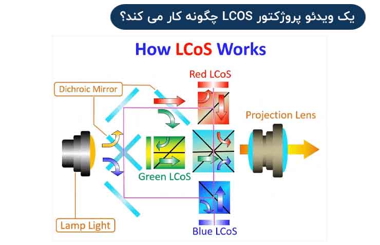 یک ویدئو پروژکتور LCOS چگونه کار می کند؟